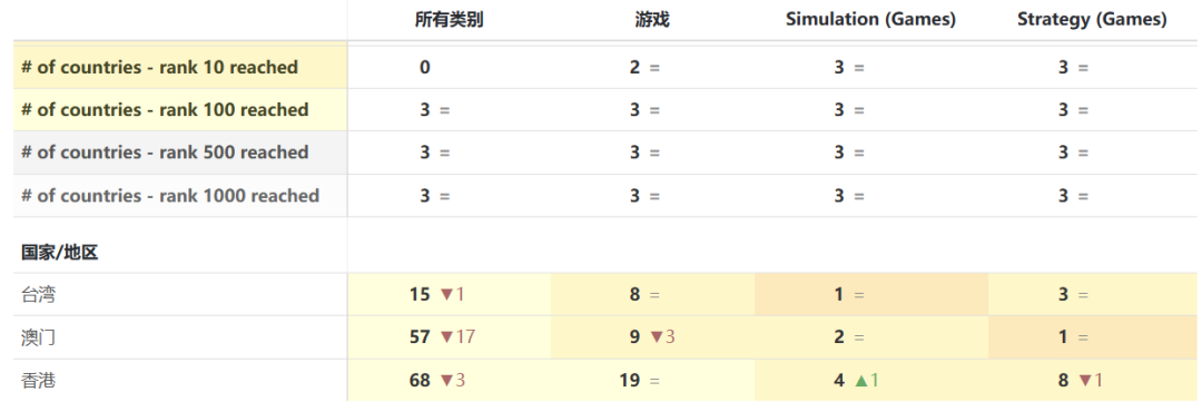 登顶中国港澳台下载榜 掌趣科技做了一款“SLG+Rogue”黑帮新游