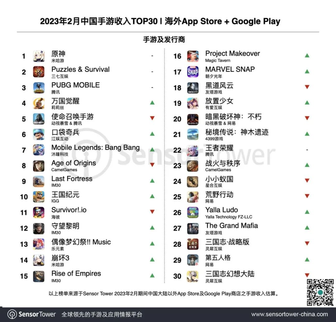 头部产品海外单月收入仅次于《原神》，国内厂商要把三消+X玩出花了