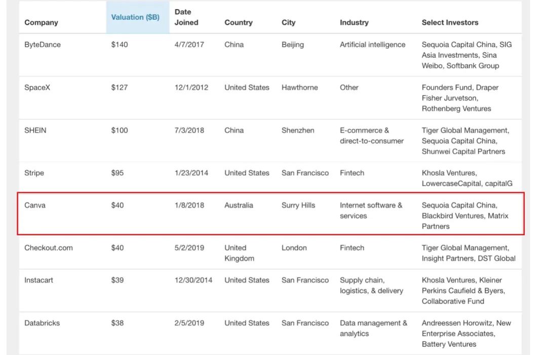 不惧寒冬：20岁女孩创办400亿美元平台，正在击败Adobe、挑战微软