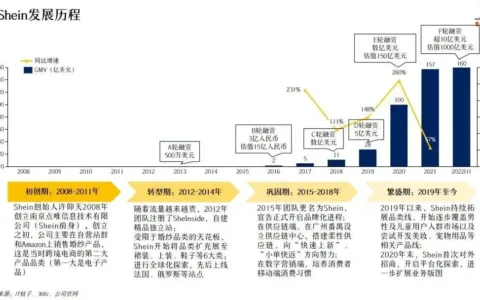 Shein再融20亿美元，平台化能敌Shopee和Lazada？