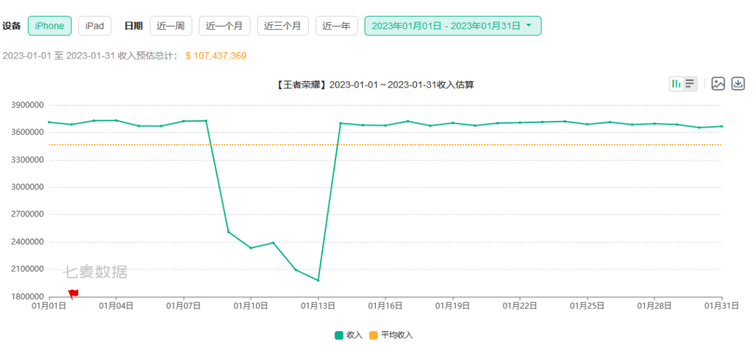 1月产品复盘：8款iOS收入超2000万美元，它成网易最赚钱手游