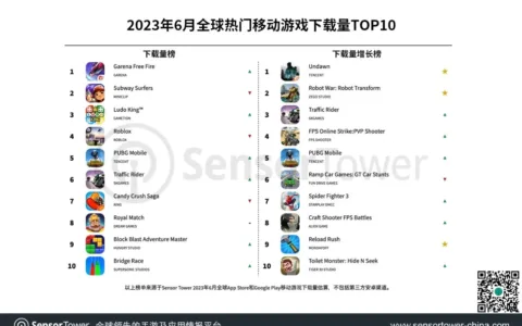 2023年6月全球热门移动游戏下载量TOP10