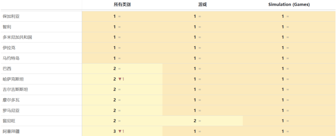 猎奇向美妆游戏占领美榜TOP1 这届欧美玩家越来越重口了