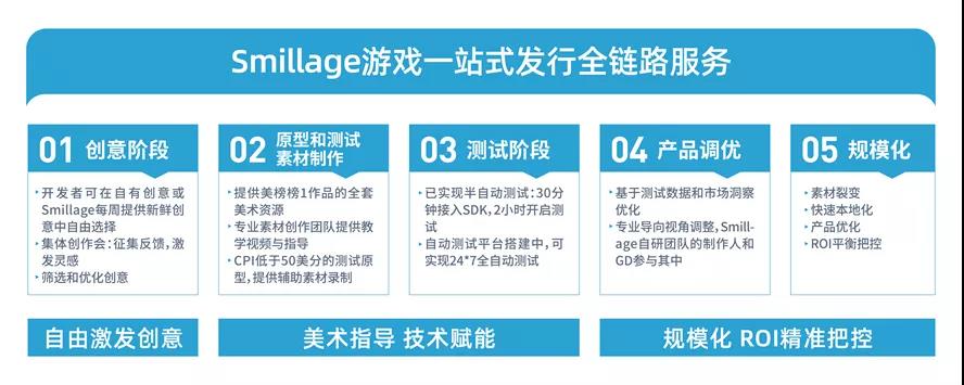 专访Smillage刘毅：2人研发团队，测试期险些被砍，这款超休闲如何逆转成美榜下载第3