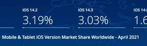 18.9%苹果用户完全关闭“允许追踪”|App Store Connect发布年龄分级设置更新