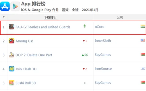 印度人弄了款抗中奇侠手游 下载量爆炸，全球第一！