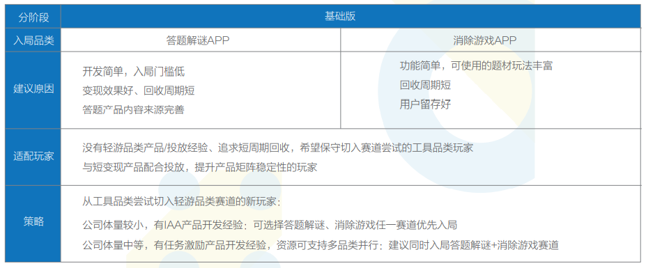 《羊了个羊》的轻游2.0时代，厂商如何在存量市场找到新玩法？