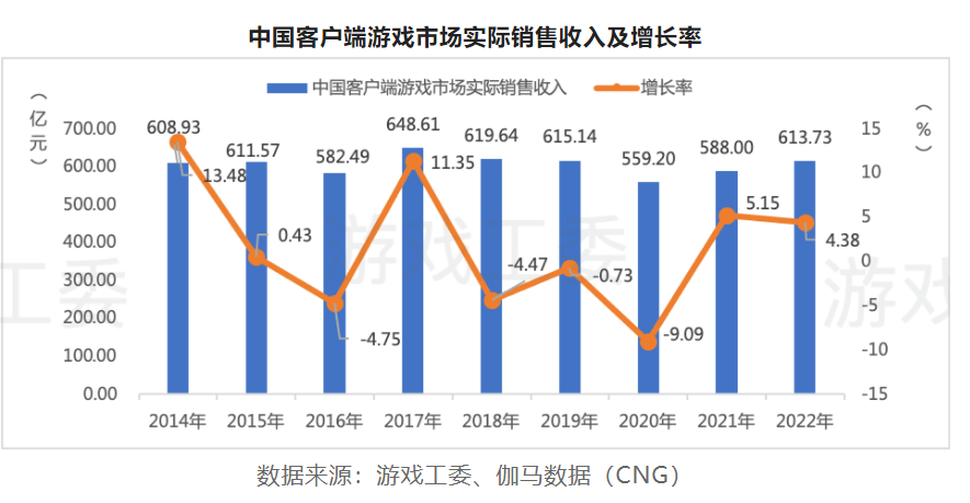 2022游戏产业详细数据：市场收入下滑至2658.84亿 海外地区、客户端游戏存亮点