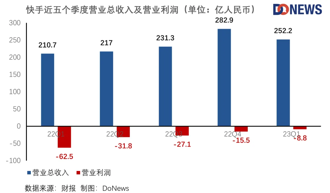 三驾马车齐驱，快手实现首次盈利