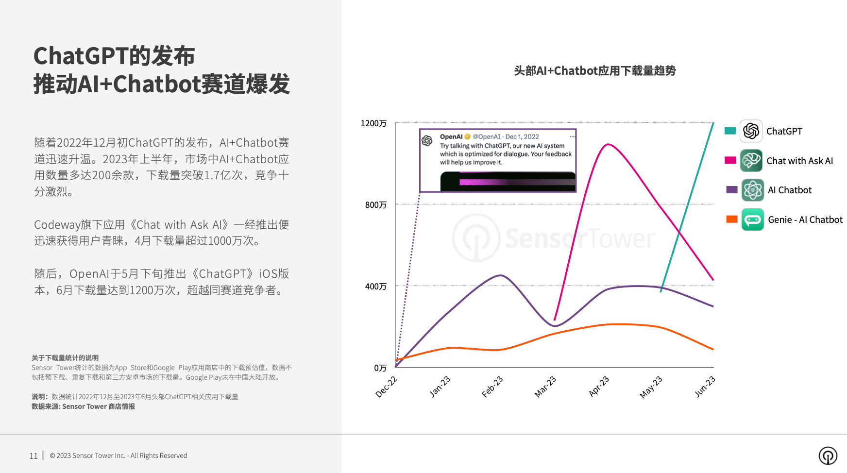 《2023年AI应用市场洞察》- 2023年上半年下载量同比增长114%，突破3亿次，超过2022年全年水平