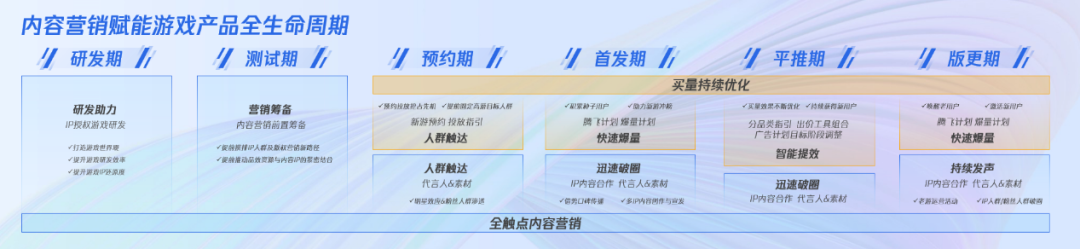 头部游戏都在实践的“内容营销”，有哪些值得借鉴之处？
