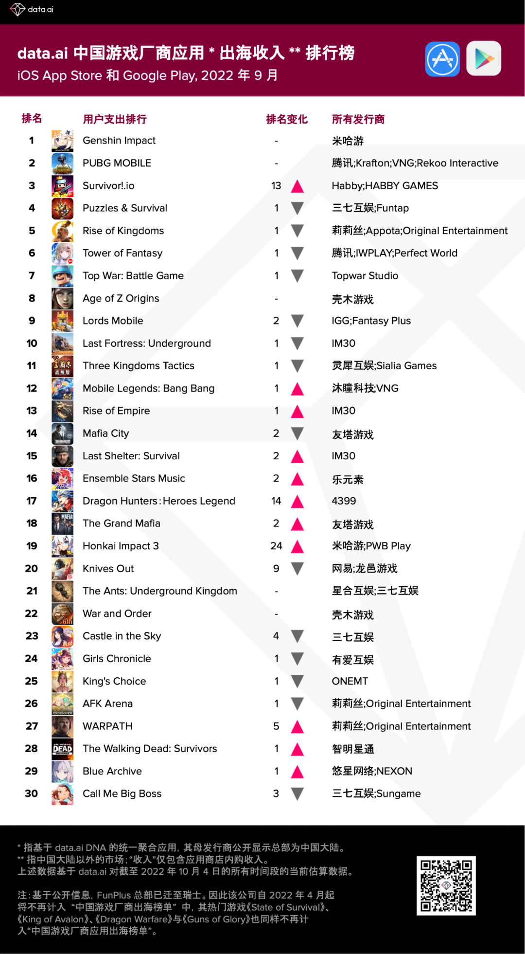 9月榜单|弓箭传说团队新作《Survivor!.io》海外收入突破2亿，爱奇艺新游全球营收增长超500%