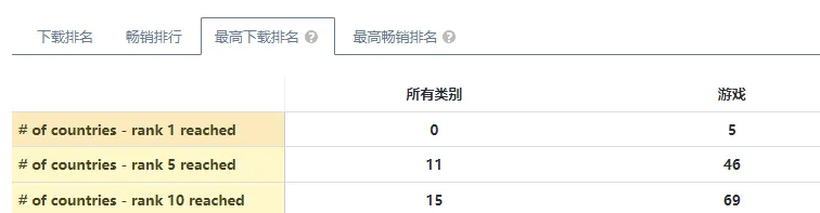 网易投资，朝夕光年发行，这款卡牌冲上了69个国家免费Top 10