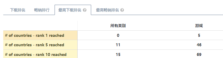 网易投资，朝夕光年发行，这款卡牌冲上了69个国家免费Top 10