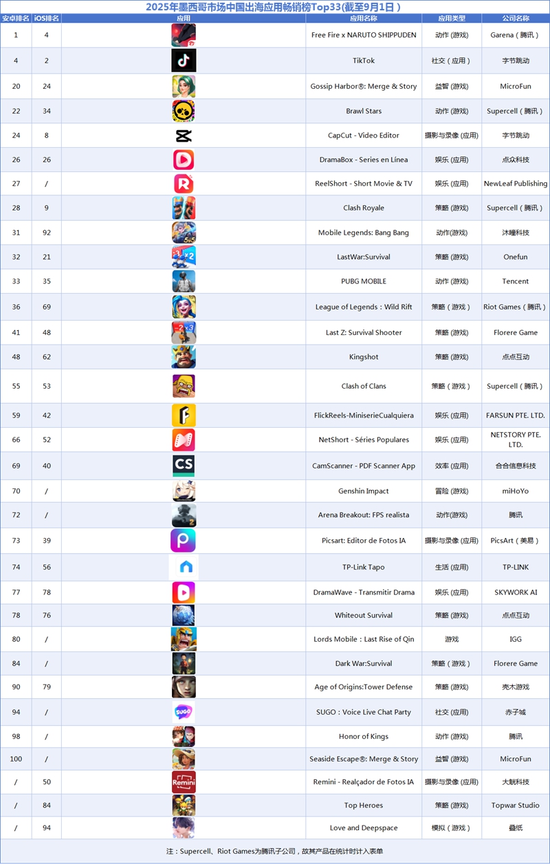 2025年墨西哥市场中国出海应用畅销榜Top33