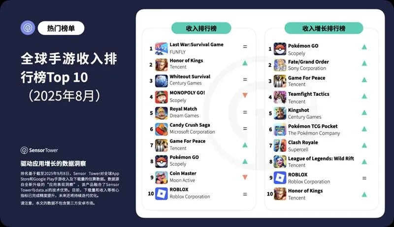 2025年8月全球手游收入与下载量排行榜TOP10