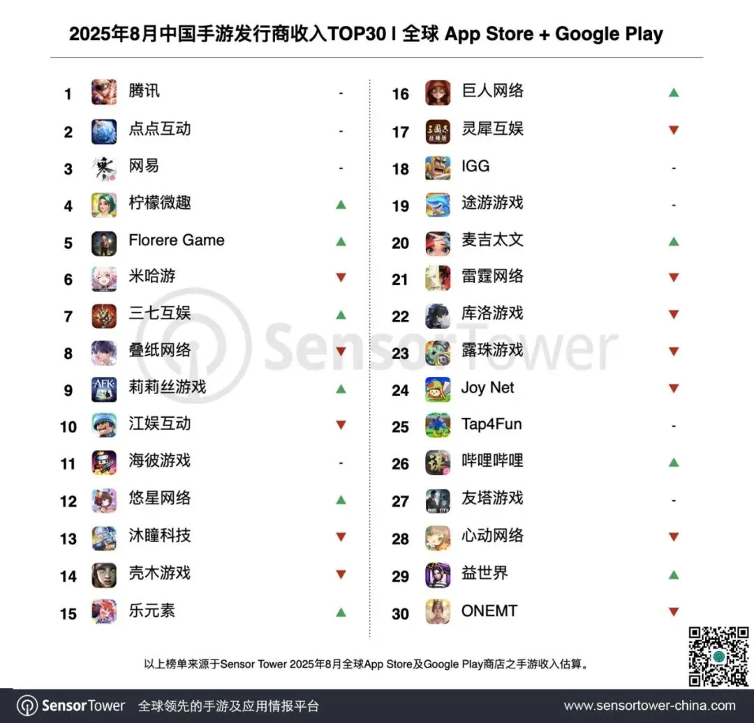 2025年8月中国手游发行商全球收入排行榜