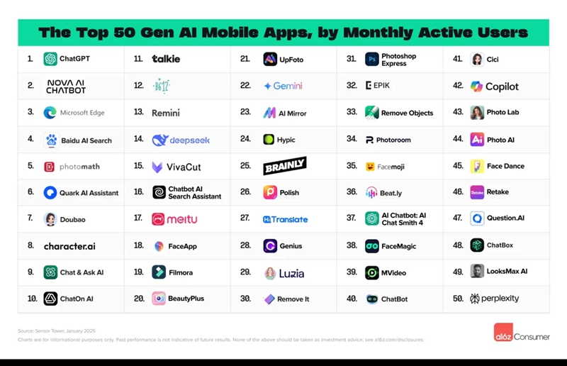 历数a16z五次榜单：中国AI已崛起，成都有家AI创企持续上榜
