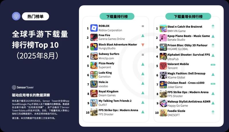 2025年8月全球手游收入与下载量排行榜TOP10