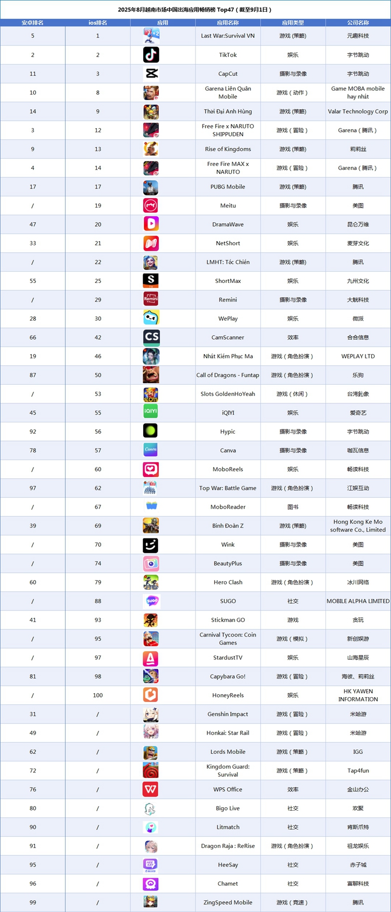 2025年8月越南市场中国出海应用畅销榜 Top47