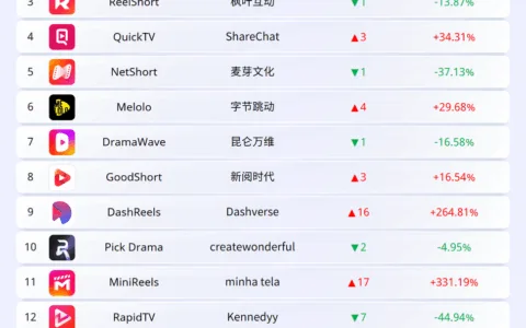 2025年8月海外短剧应用下载与收入排行榜
