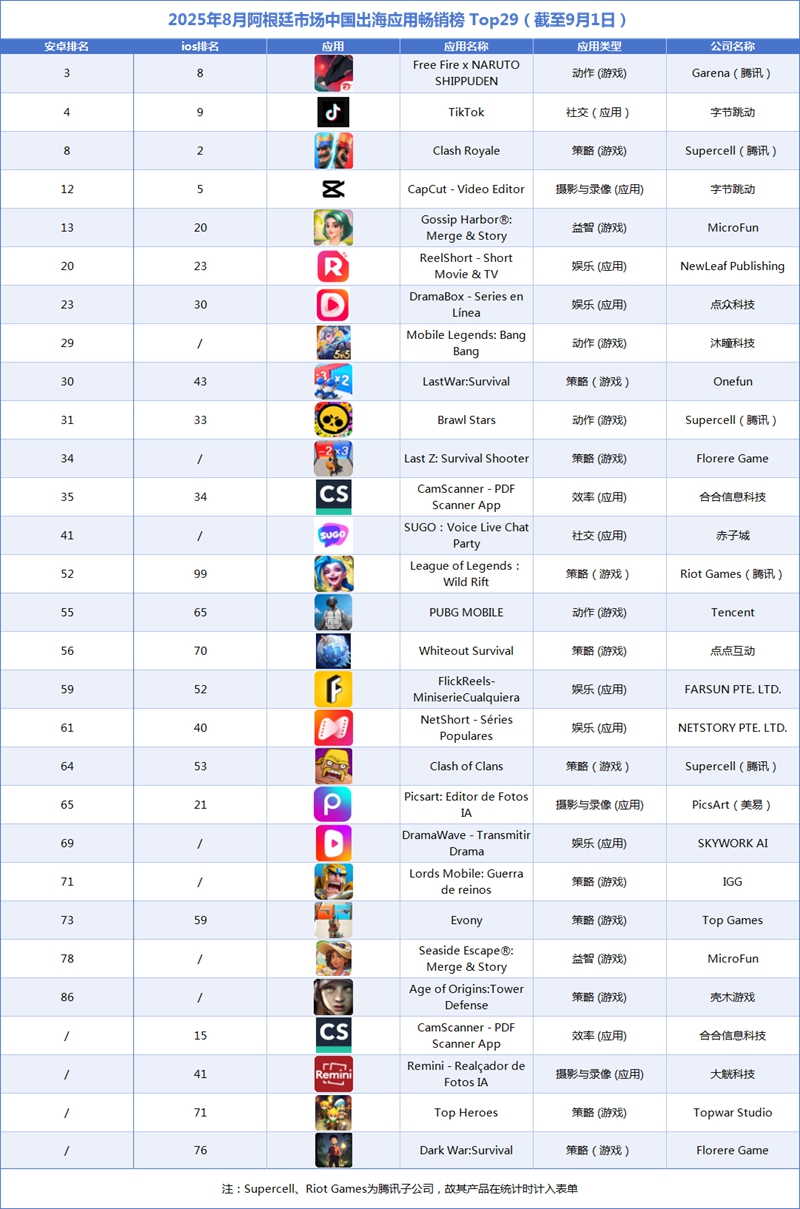 2025年8月阿根廷市场中国出海应用畅销榜 Top29