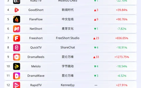 2025年9月海外短剧应用下载与收入排行榜