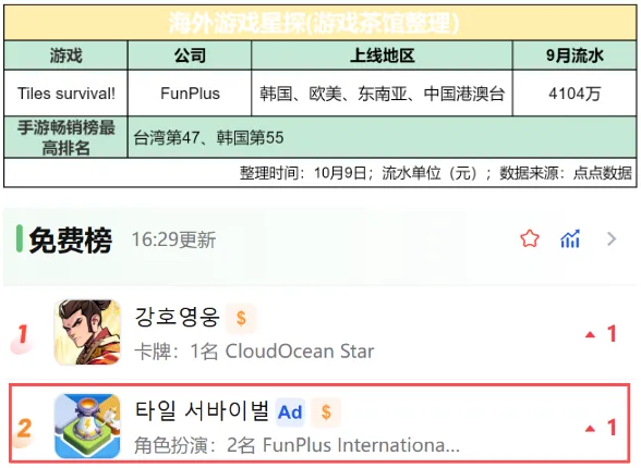 新游月收4千万，FunPlus重回舒适区？