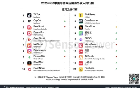 2025年第三季度移动应用(非游戏)出海排行榜：短剧爆发收割暑期红利，AI与新兴市场成增长新引擎