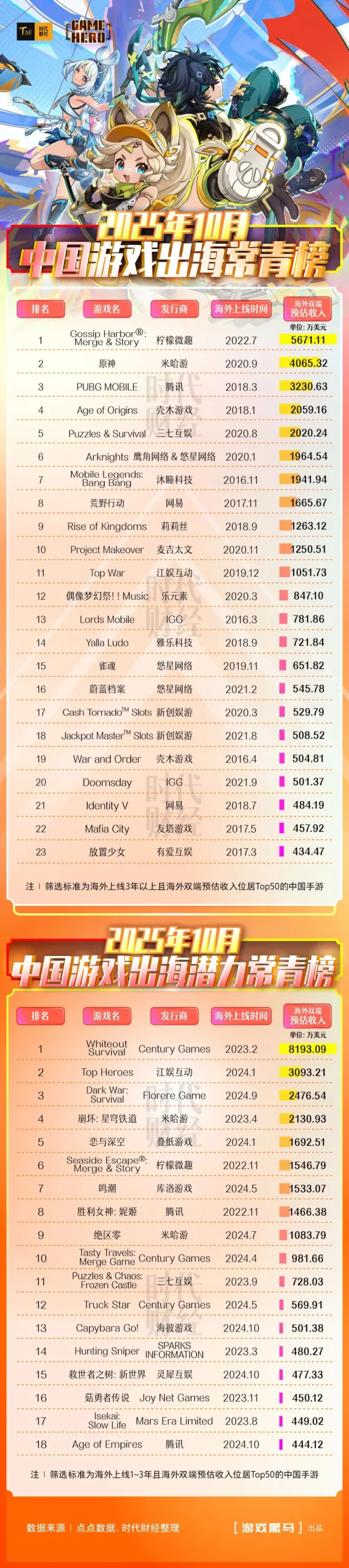 中国游戏出海10月战报：23款常青游戏出海捞金近24亿元