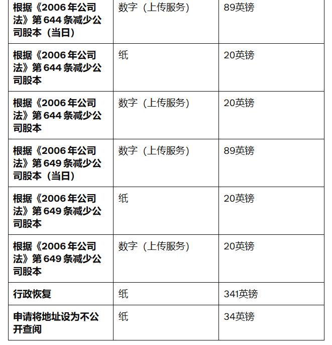 英国公司注册费用全面调整，2026年2月起生效！