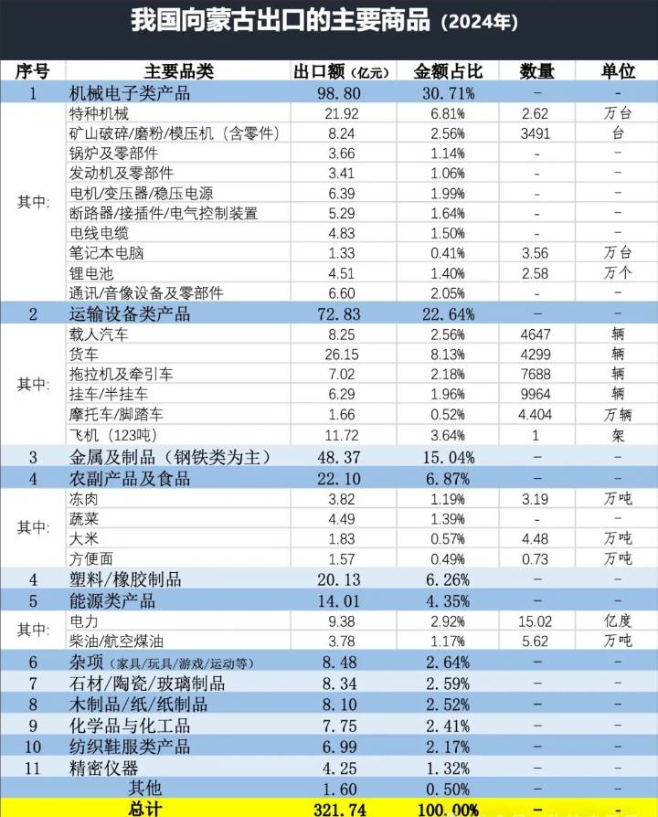 中国出口蒙古国产品