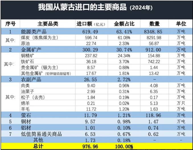 中国进口蒙古国产品
