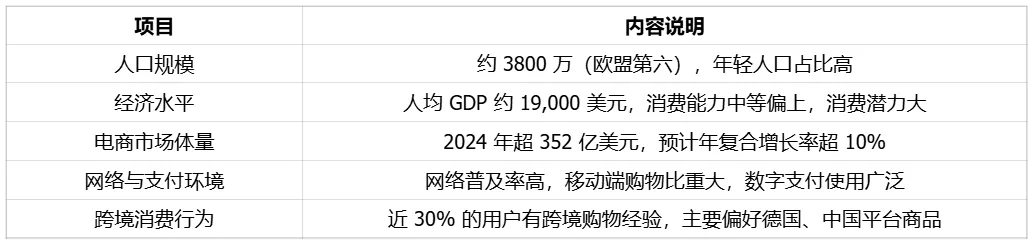 中东欧增量蓝海：波兰跨境电商市场全景洞察 ｜欧洲跨境电商