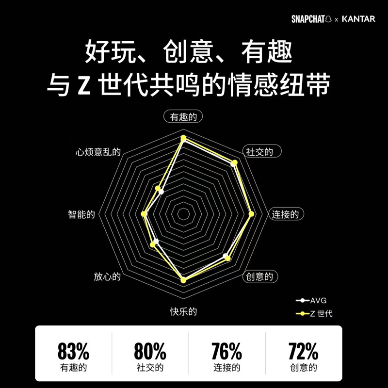 海外 Z 世代最爱哪些中国品牌？Snapchat 联手凯度发布出海 50 强榜单