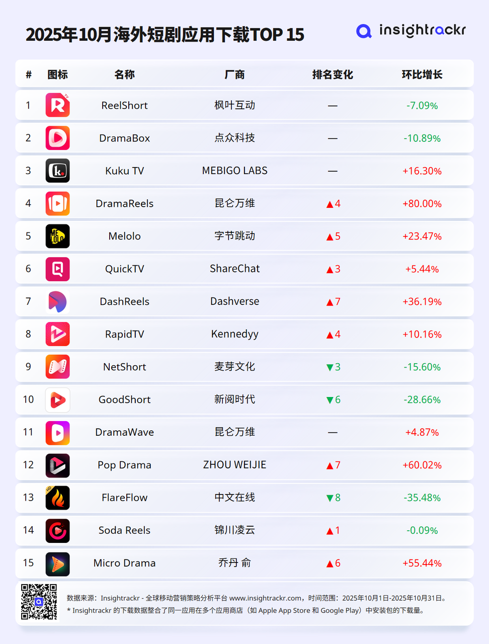 2025年10月 | Insightrackr 海外短剧应用下载与收入排行榜