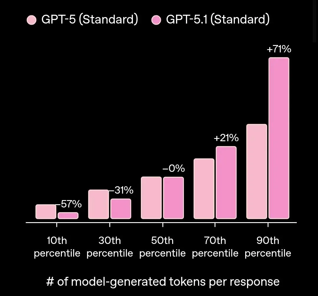 OpenAI更新GPT-5，主打更能提供“情绪价值”