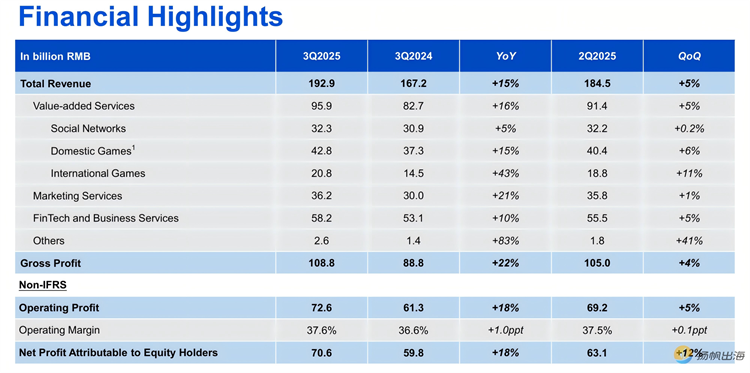腾讯Q3财报：游戏业务破600亿，长青产品与新品布局引领增长