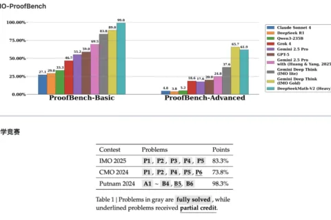 DeepSeek上新，“奥数金牌水平”