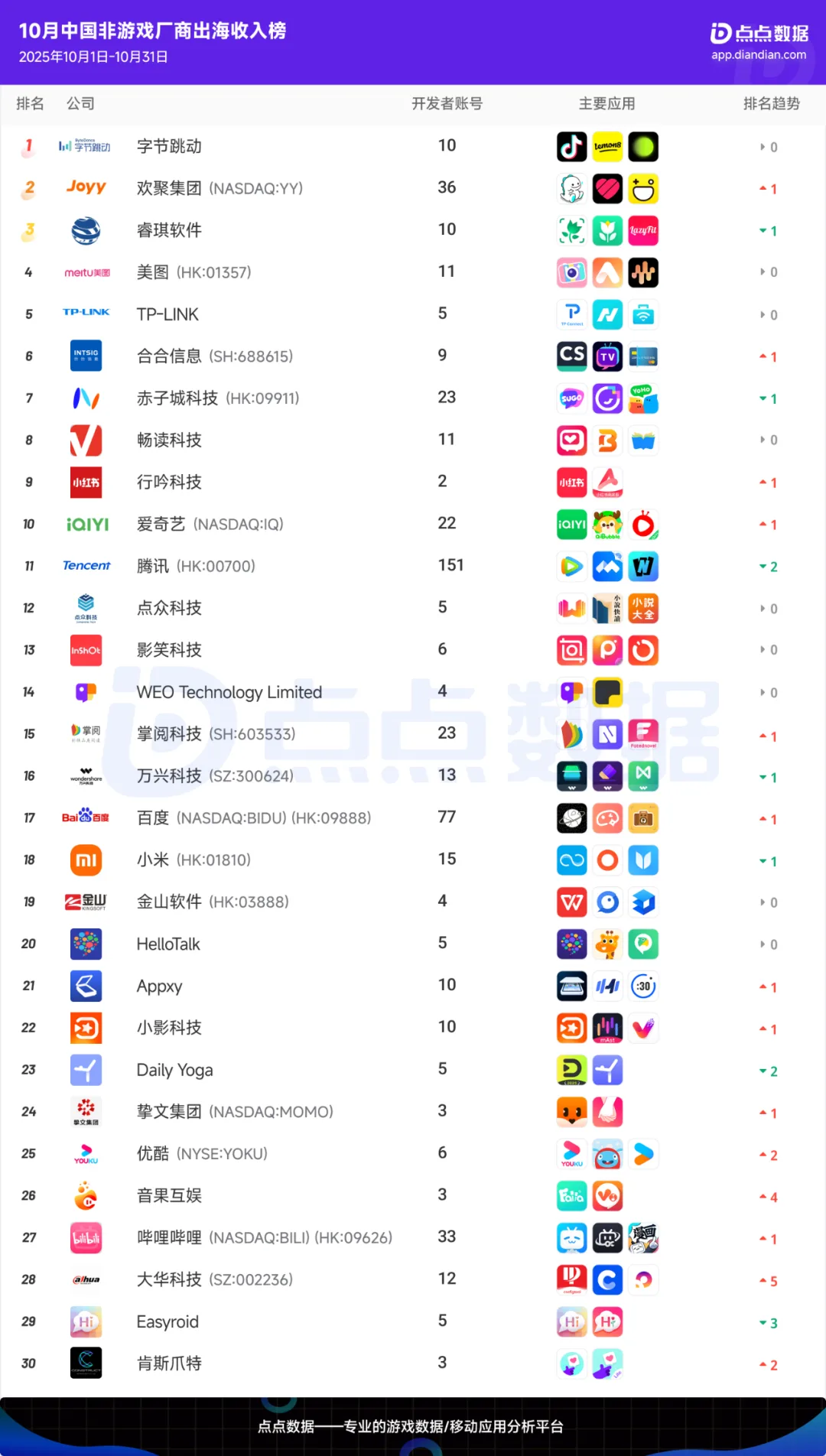 出海厂商丨2025年10月中国应用/游戏厂商出海收入Top30榜