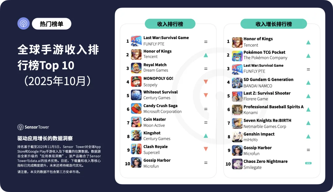 2025年10月全球手游收入与下载量排行榜TOP10