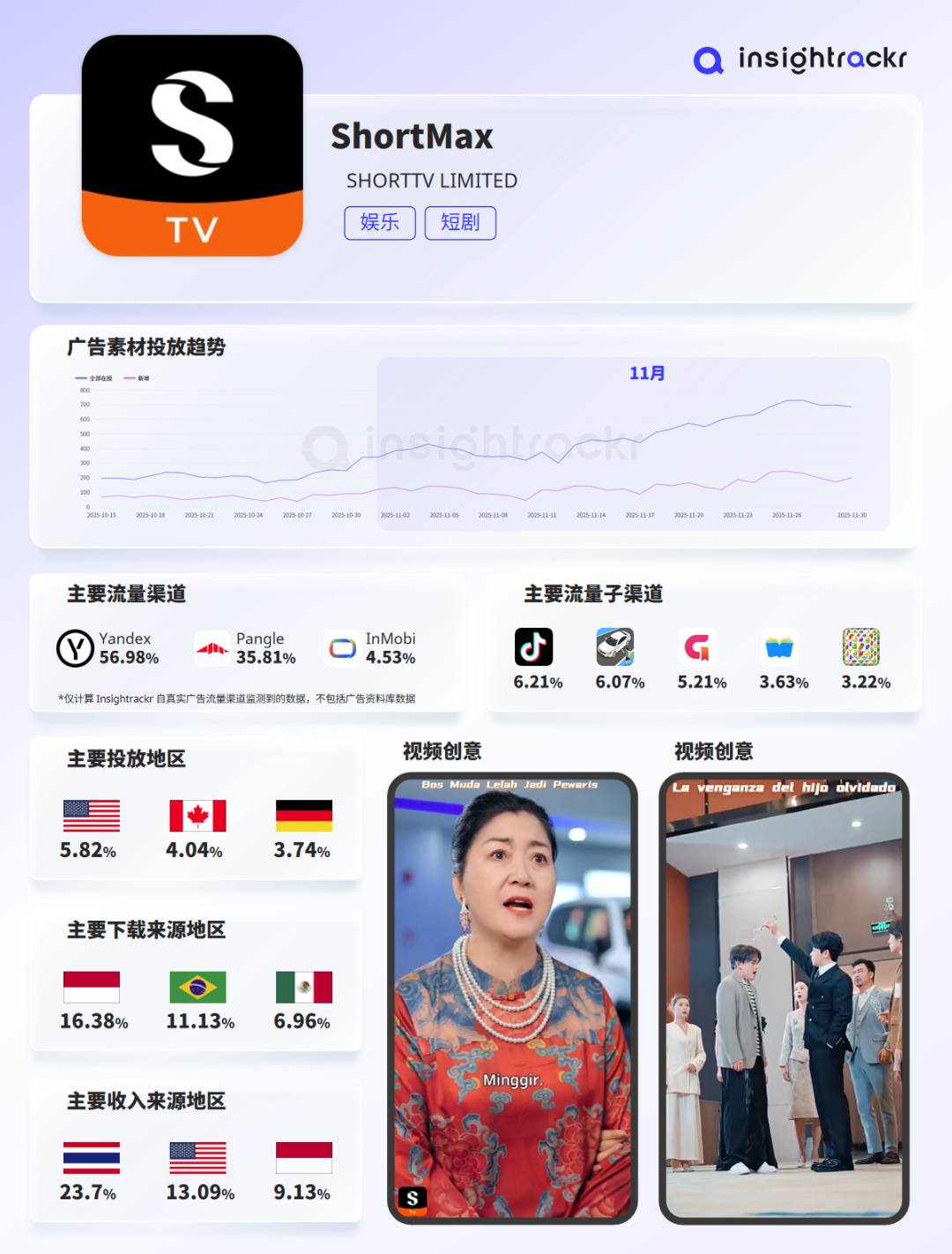 2025年11月 | Insightrackr 海外短剧应用下载与收入排行榜