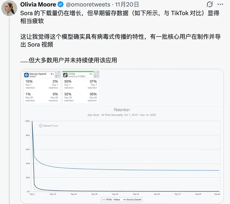 Sora的AI TikTok梦迅速破产了