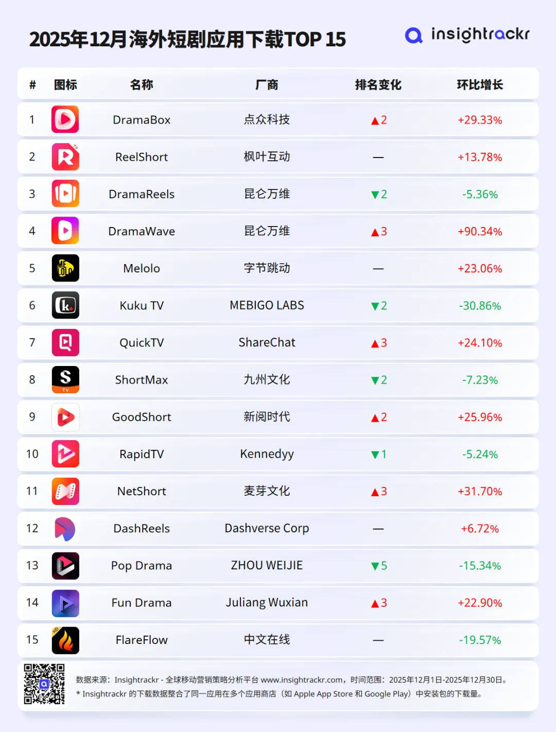 2025年12月丨海外短剧应用下载与收入排行榜