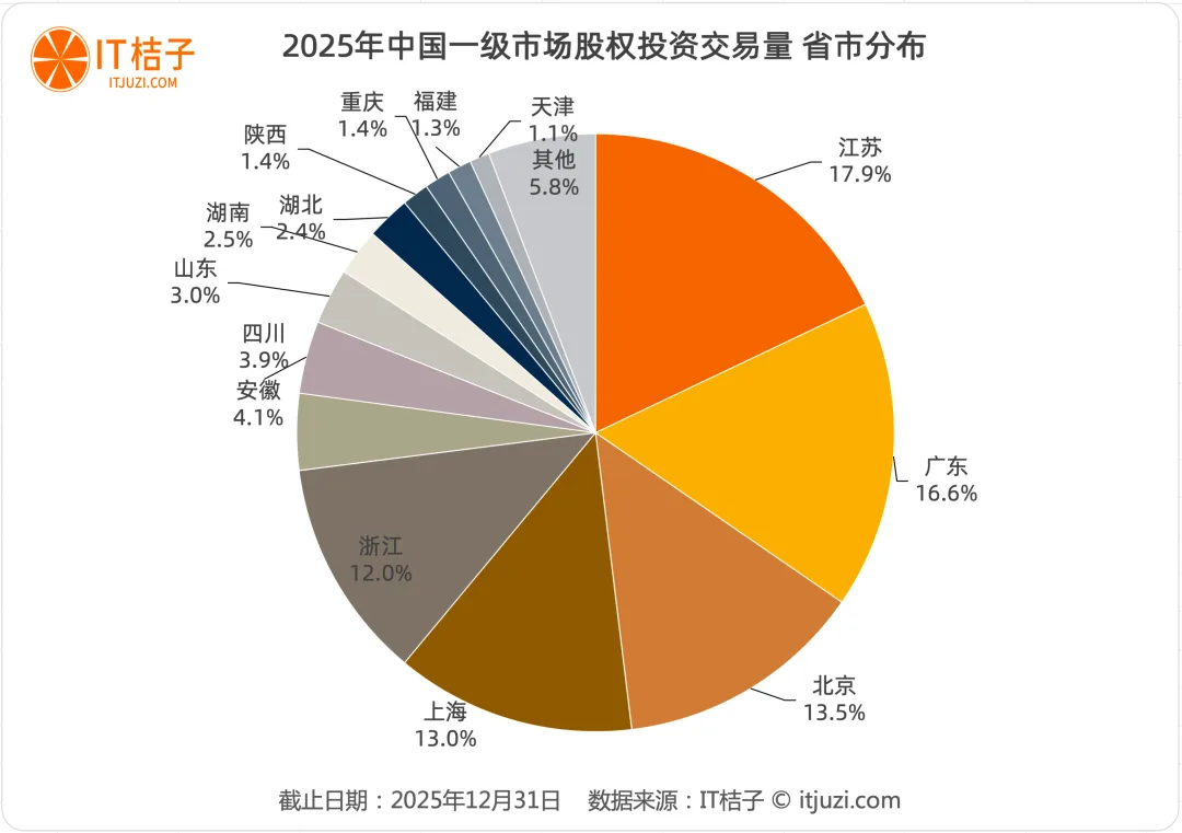 五省市吸纳全国73%资本，长三角城市群强势崛起