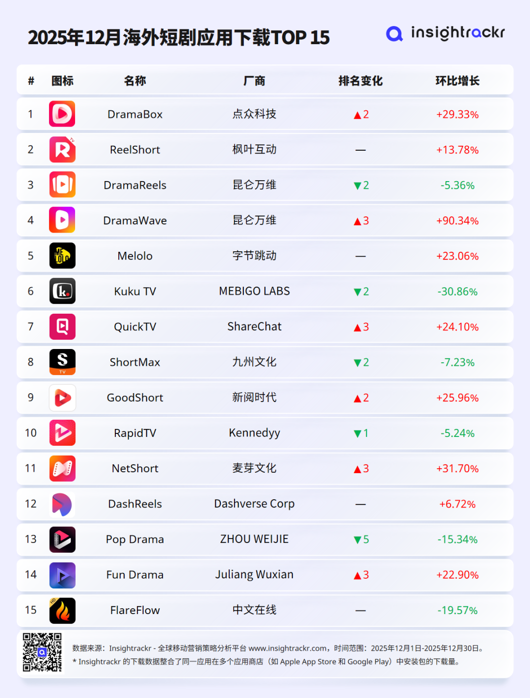 2025年12月丨海外短剧应用下载与收入排行榜
