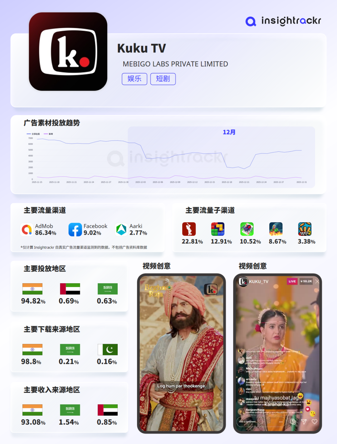 2025年12月丨海外短剧应用下载与收入排行榜